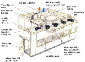 Thiết Kế Hệ Thống Phòng Sạch